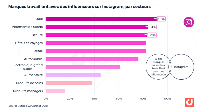 Les Sources De Revenu Des Influenceurs Du Web